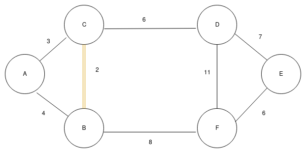 Implementation of kruskal’s algorithm at step 1