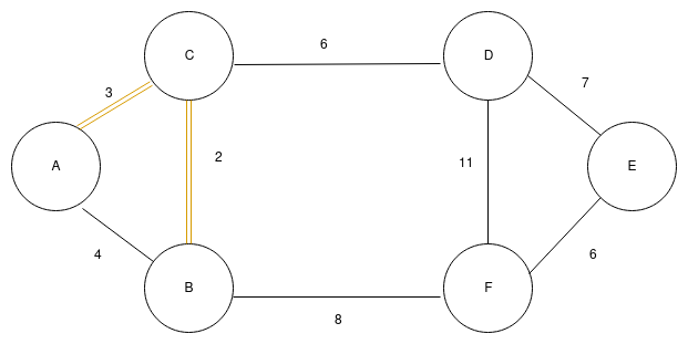 Implementation of kruskal’s algorithm at step 2