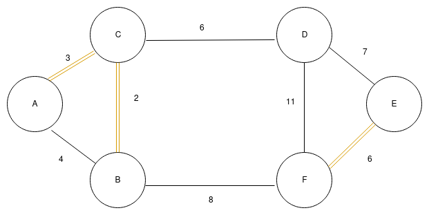 Implementation of kruskal’s algorithm at step 3