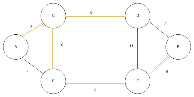 Implementation of kruskal’s algorithm at step 4