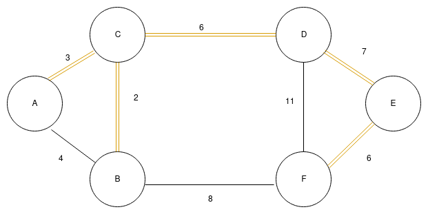 Implementation of kruskal’s algorithm at step 5
