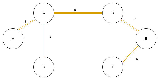 Minimum Spanning Tree obtained after Kruskal’s algorithm
