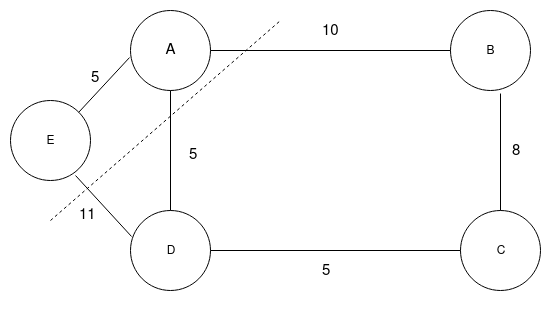 graph with a imaginary cut