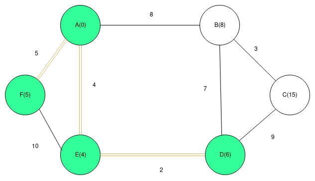 example graph after step 3